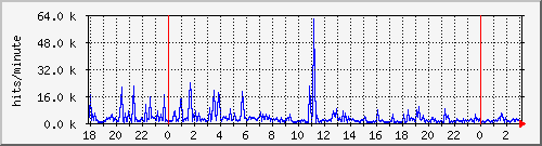 apache2_hits Traffic Graph
