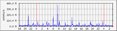 apache2_traffic Traffic Graph