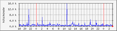 apache2_ww1_hits Traffic Graph