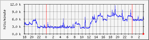 apache2_ww2_hits Traffic Graph
