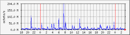 apache2_ww2_traffic Traffic Graph