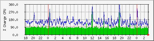 cpu Traffic Graph