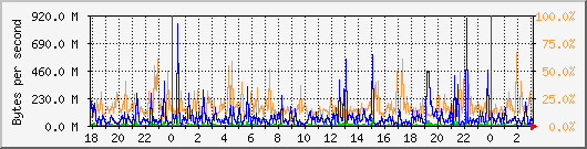 db1_bytes_mysql Traffic Graph