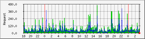 db1_mysql Traffic Graph