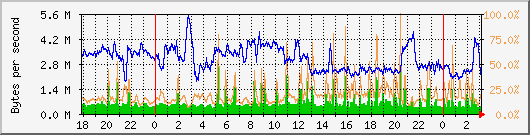 vmbr0 Traffic Graph